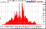 Solar PV/Inverter Performance Total PV Panel Power Output