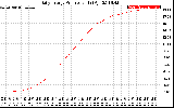 Solar PV/Inverter Performance Daily Energy Production