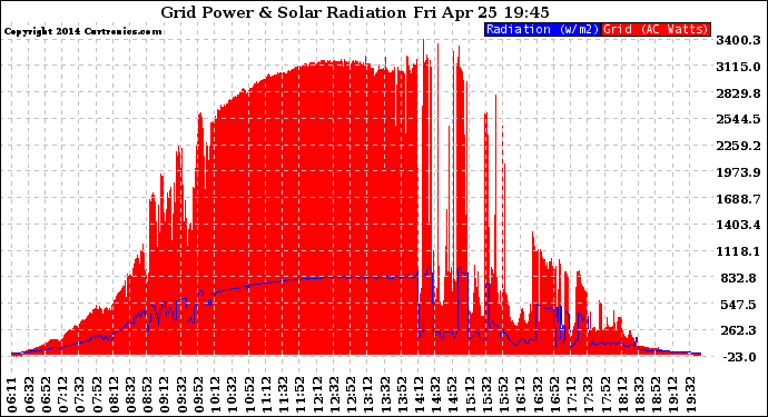 Solar PV/Inverter Performance Grid Power & Solar Radiation