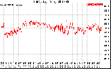 Solar PV/Inverter Performance Grid Voltage