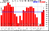 Solar PV/Inverter Performance Monthly Solar Energy Production Average Per Day (KWh)