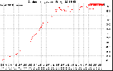 Solar PV/Inverter Performance Outdoor Temperature