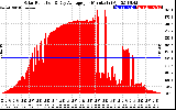 Solar PV/Inverter Performance Solar Radiation & Day Average per Minute