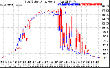 Solar PV/Inverter Performance Photovoltaic Panel Power Output