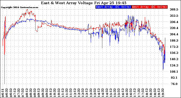 Solar PV/Inverter Performance Photovoltaic Panel Voltage Output