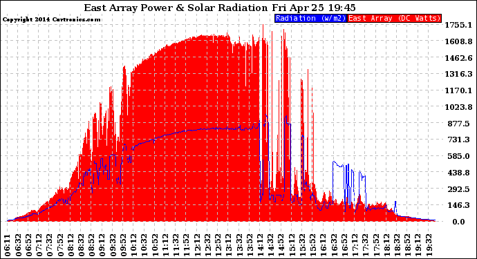 Solar PV/Inverter Performance East Array Power Output & Solar Radiation