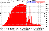 Solar PV/Inverter Performance East Array Actual & Average Power Output