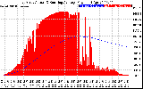 Solar PV/Inverter Performance East Array Actual & Running Average Power Output