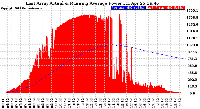 Solar PV/Inverter Performance East Array Actual & Running Average Power Output