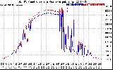 Solar PV/Inverter Performance PV Panel Power Output & Inverter Power Output