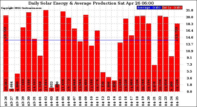 Solar PV/Inverter Performance Daily Solar Energy Production