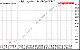 Solar PV/Inverter Performance Daily Energy Production