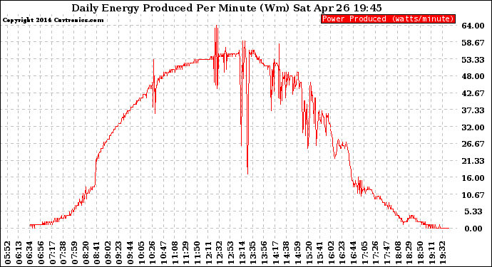 Solar PV/Inverter Performance Daily Energy Production Per Minute