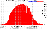 Solar PV/Inverter Performance Inverter Power Output