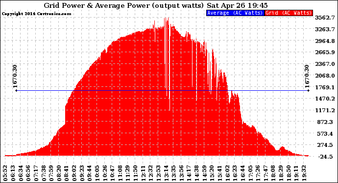 Solar PV/Inverter Performance Inverter Power Output