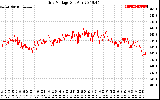 Solar PV/Inverter Performance Grid Voltage