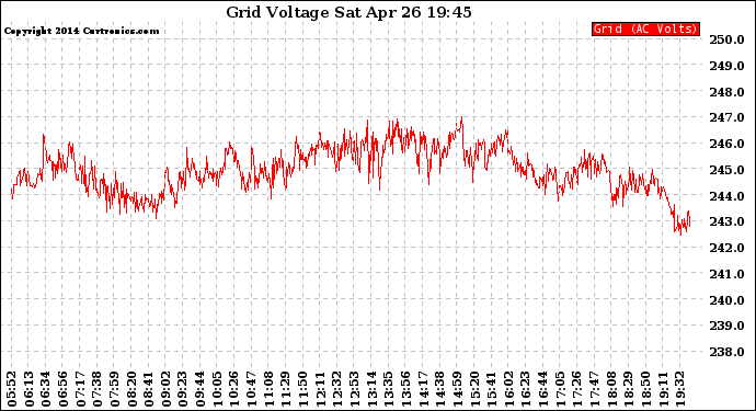 Solar PV/Inverter Performance Grid Voltage