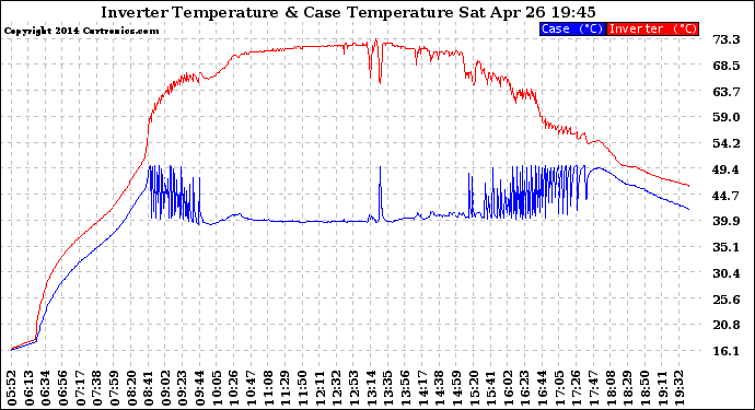 Solar PV/Inverter Performance Inverter Operating Temperature