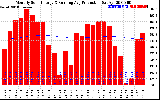 Solar PV/Inverter Performance Monthly Solar Energy Production Running Average