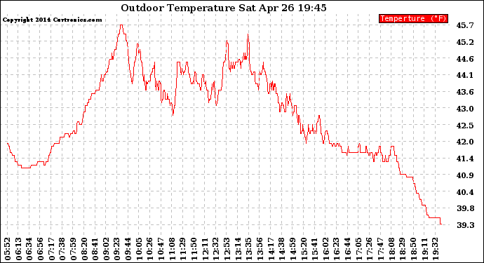 Solar PV/Inverter Performance Outdoor Temperature