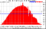 Solar PV/Inverter Performance Solar Radiation & Day Average per Minute