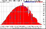 Solar PV/Inverter Performance Solar Radiation & Effective Solar Radiation per Minute