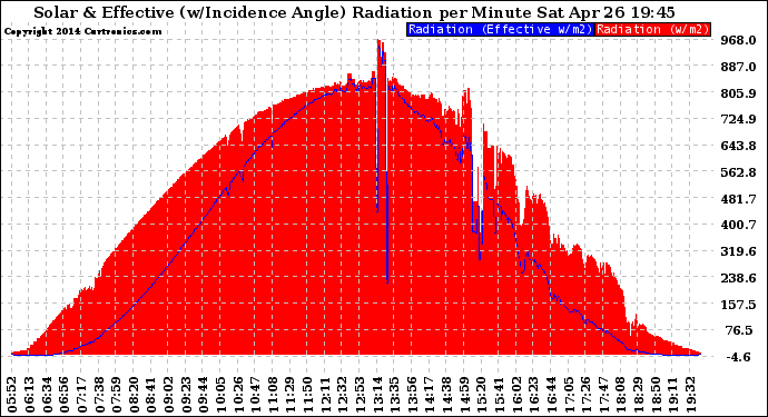 Solar PV/Inverter Performance Solar Radiation & Effective Solar Radiation per Minute