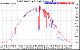 Solar PV/Inverter Performance Photovoltaic Panel Current Output