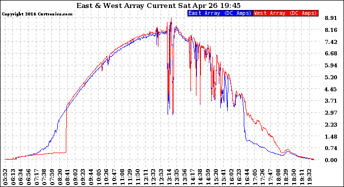 Solar PV/Inverter Performance Photovoltaic Panel Current Output