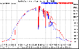 Solar PV/Inverter Performance Photovoltaic Panel Power Output