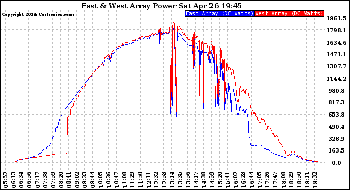 Solar PV/Inverter Performance Photovoltaic Panel Power Output