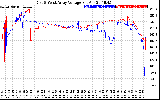 Solar PV/Inverter Performance Photovoltaic Panel Voltage Output