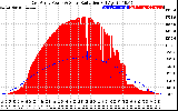 Solar PV/Inverter Performance East Array Power Output & Solar Radiation