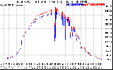 Solar PV/Inverter Performance PV Panel Power Output & Inverter Power Output