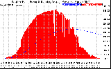 Solar PV/Inverter Performance Total PV Panel & Running Average Power Output