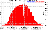 Solar PV/Inverter Performance Total PV Panel Power Output