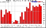 Solar PV/Inverter Performance Weekly Solar Energy Production