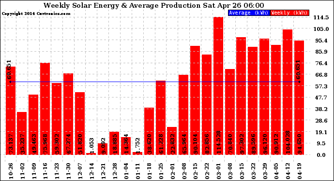 Solar PV/Inverter Performance Weekly Solar Energy Production