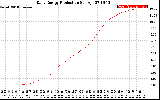 Solar PV/Inverter Performance Daily Energy Production