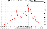 Solar PV/Inverter Performance Daily Energy Production Per Minute