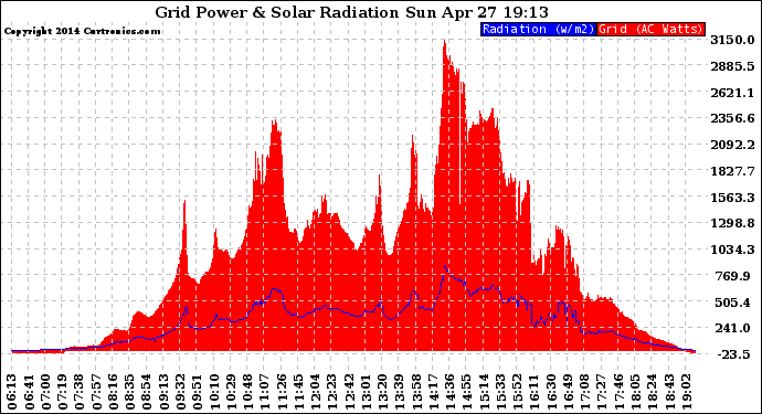 Solar PV/Inverter Performance Grid Power & Solar Radiation