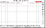 Solar PV/Inverter Performance Grid Voltage