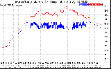 Solar PV/Inverter Performance Inverter Operating Temperature