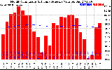 Solar PV/Inverter Performance Monthly Solar Energy Production Value Running Average