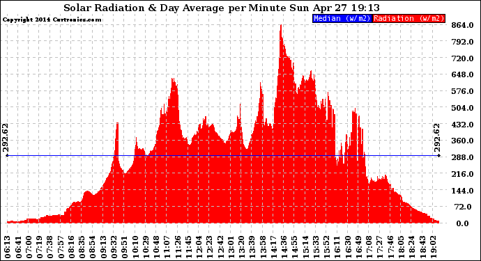 Solar PV/Inverter Performance Solar Radiation & Day Average per Minute