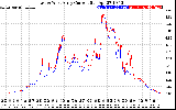 Solar PV/Inverter Performance Photovoltaic Panel Current Output