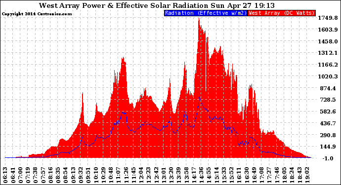 Solar PV/Inverter Performance West Array Power Output & Effective Solar Radiation