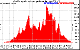 Solar PV/Inverter Performance West Array Actual & Average Power Output