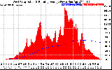 Solar PV/Inverter Performance West Array Actual & Running Average Power Output