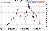 Solar PV/Inverter Performance Photovoltaic Panel Power Output